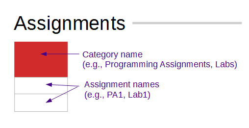 Assignments: Category name (e.g., Labs), Assignment names (e.g., Lab1)