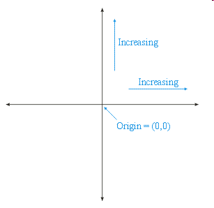 Cartesian coordinates