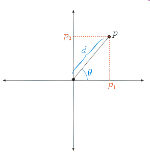 Converting from Cartesian coordinates to polar coordinates